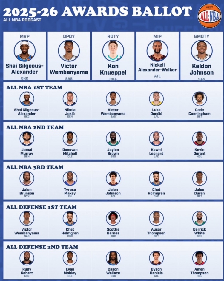 美记赛季奖项预测出炉 东契奇坎宁安重返一阵