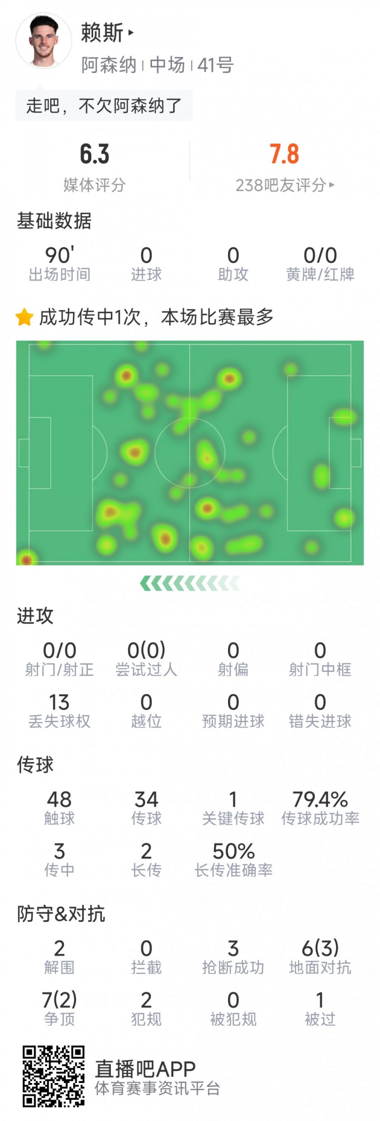 赖斯全场数据：触球48次传球成功率79.4% 对抗成功率不足四成