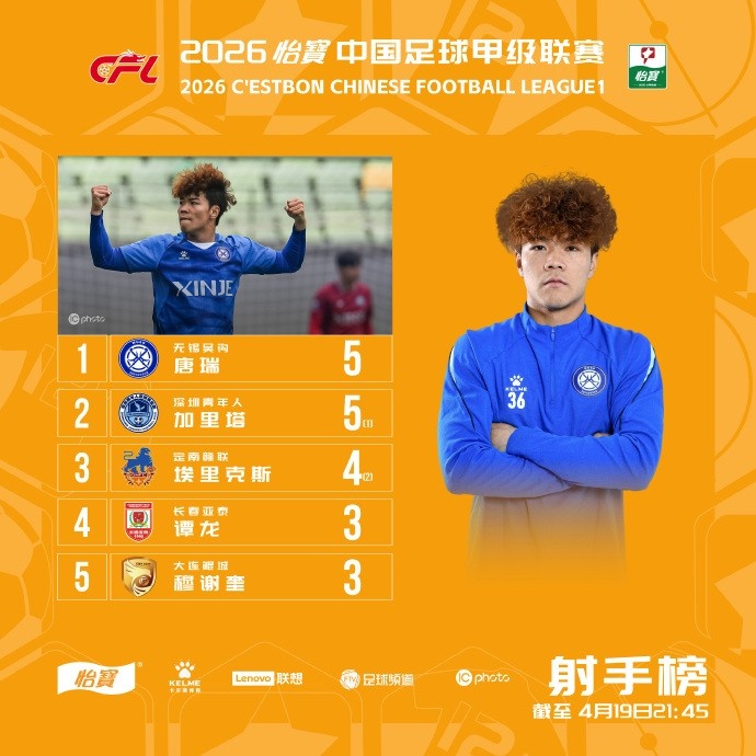 中甲射手榜新老对决 20岁唐瑞5轮5球领跑