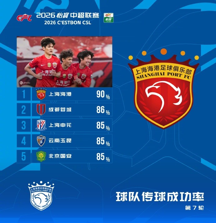 海港90%传球成功率领跑中超第7轮，蓉城86%紧随其后