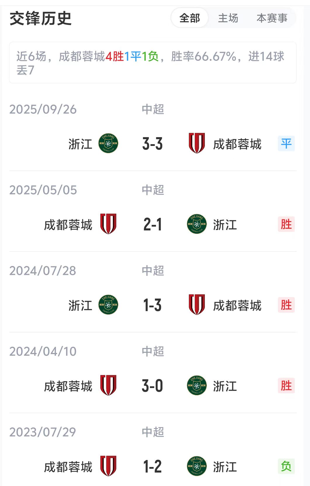 榜首蓉城主场迎浙江：6胜1平领跑中超 客队仅2胜