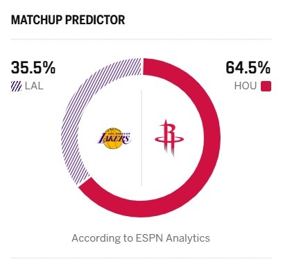 ESPN预测火箭G6胜率64.5% 杜兰特升级为小概率出战