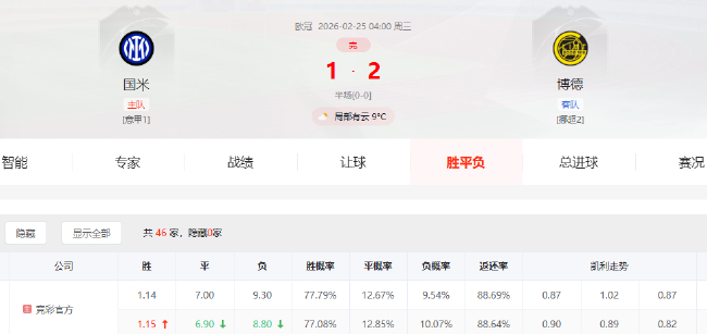 54年首支非五大联赛队欧冠四连胜 博德闪耀2-1双杀国米晋级16强