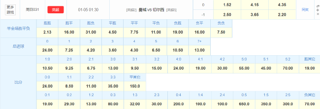 数据示警:切尔西4年不胜曼城魔咒延续 伊蒂哈德9战全胜蓝月争冠不容有失 数据示警:切尔西4年不胜曼城魔咒延续 伊蒂哈德9战全胜蓝月争冠不容有失