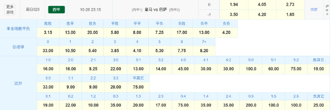 国家德比前瞻:皇马复仇数据占优,巴萨主帅停赛+锋线残阵 国家德比前瞻:皇马复仇数据占优,巴萨主帅停赛+锋线残阵