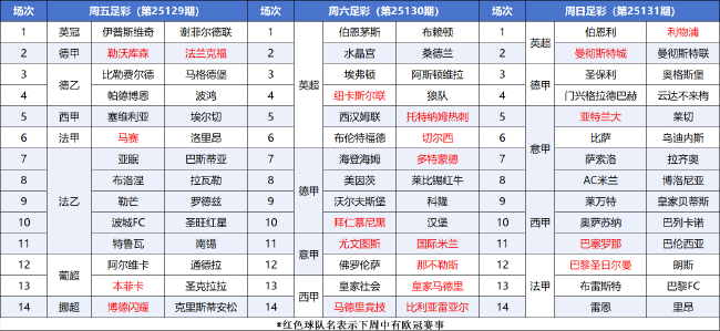 FIFA病毒叠加欧冠分心：本周末五大联赛爆冷温床已现