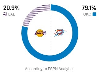 ESPN预测仅20.9%:湖人次轮G1遭雷霆全面压制 ESPN预测仅20.9%:湖人次轮G1遭雷霆全面压制
