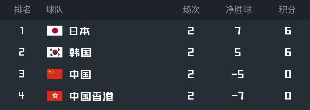 东亚杯荣誉之战前瞻:国足数据碾压中国香港 竞彩赔率示主胜 东亚杯荣誉之战前瞻:国足数据碾压中国香港 竞彩赔率示主胜