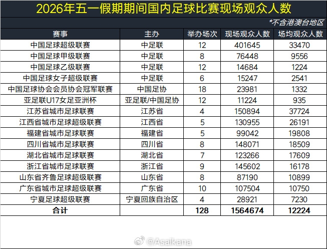 五一假期全国足球观赛人次超156万 大连英博主场62339人创假期之最