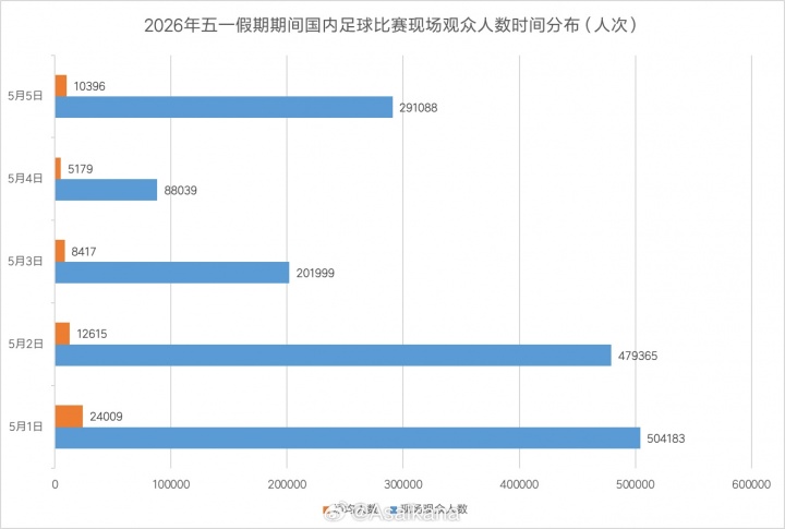 五一假期全国足球观赛人次超156万 大连英博主场62339人创假期之最