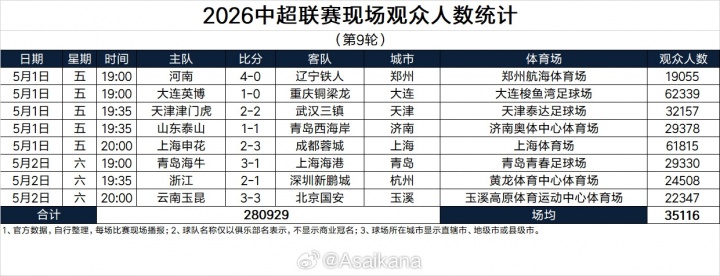 五一假期全国足球观赛人次超156万 大连英博主场62339人创假期之最
