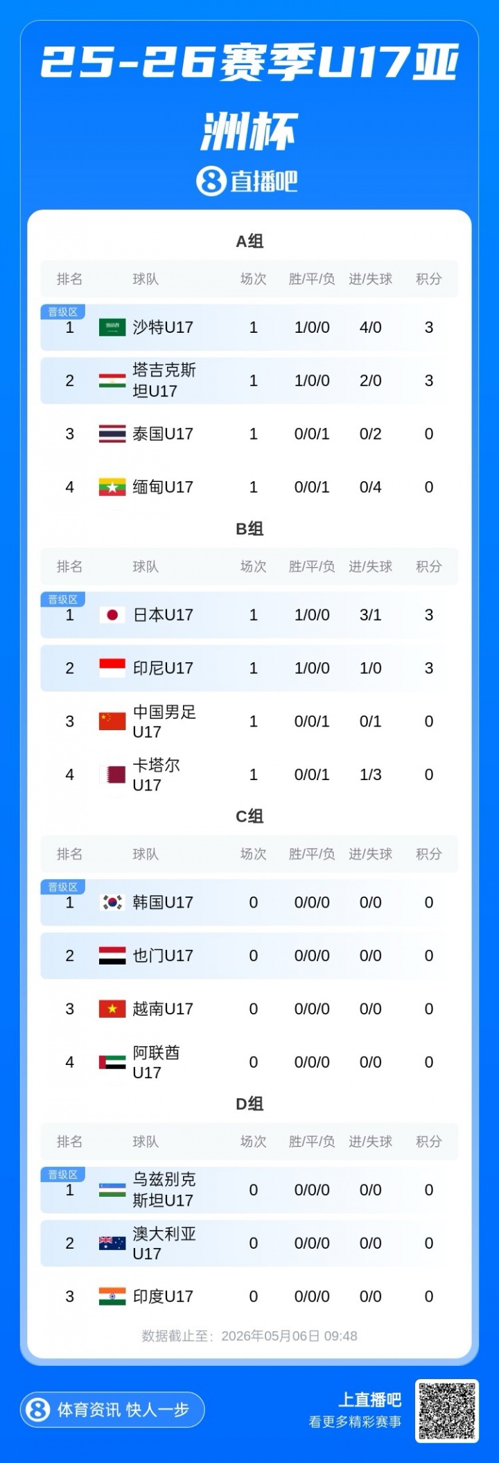 U17国少开门黑 87分钟遭印尼绝杀 出线形势急转直下 U17国少开门黑 87分钟遭印尼绝杀 出线形势急转直下