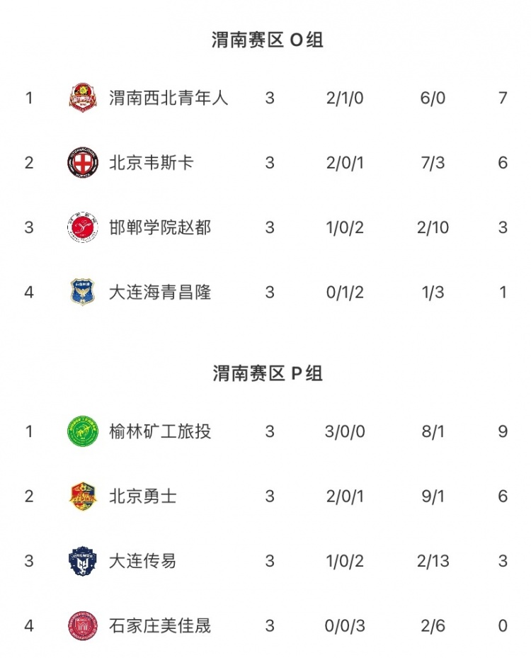 点球帽子戏法+梅开二度，张奥凯独造三球助榆林矿工三连胜出线