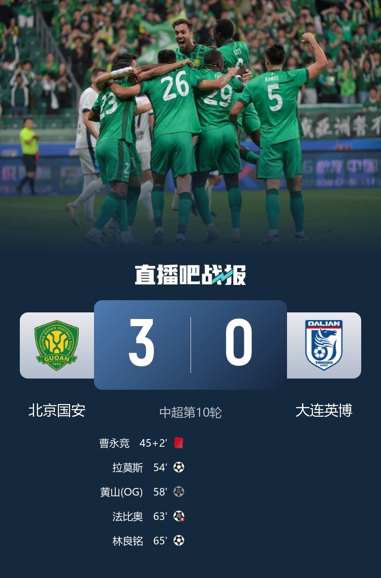 十人国安主场3-0击退大连英博 曹永竞直红拉莫斯头槌破僵 十人国安主场3-0击退大连英博 曹永竞直红拉莫斯头槌破僵