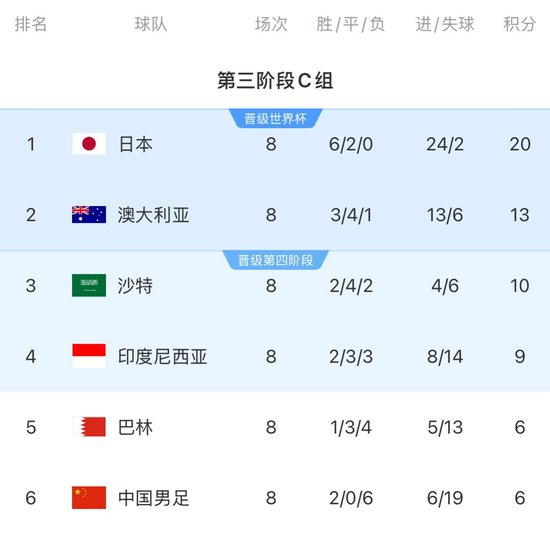 归化国脚两周期仅存一人,17亿投入换6球 归化国脚两周期仅存一人,17亿投入换6球