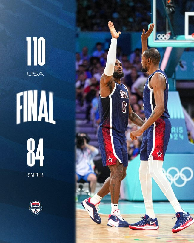 半场8中8!杜兰特23分 美国男篮110-84碾压塞尔维亚