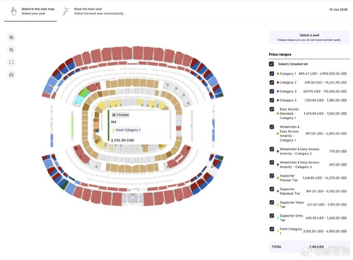 世界杯票价飞涨:官方转售平台标价7000美元,比第三方更贵 世界杯票价飞涨:官方转售平台标价7000美元,比第三方更贵