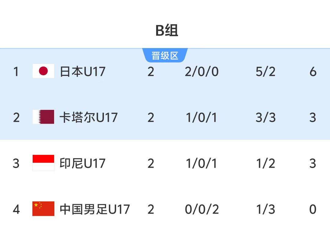 国足U17生死战首发:万项先发出阵 必须净胜卡塔尔2球 国足U17生死战首发:万项先发出阵 必须净胜卡塔尔2球