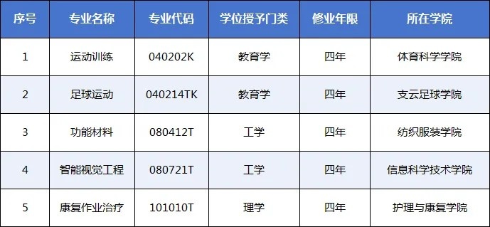 南通大学支云足球学院足球运动本科专业获批 南通成江苏第4城