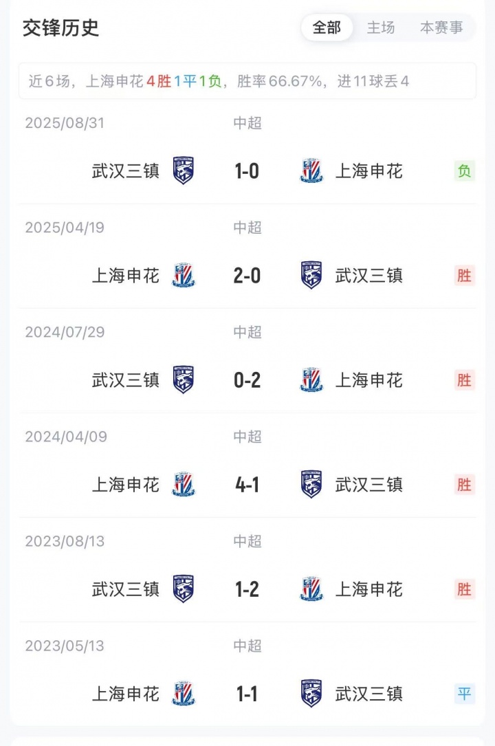 申花单外援对阵三镇四外援，杨泽翔徐皓阳先发