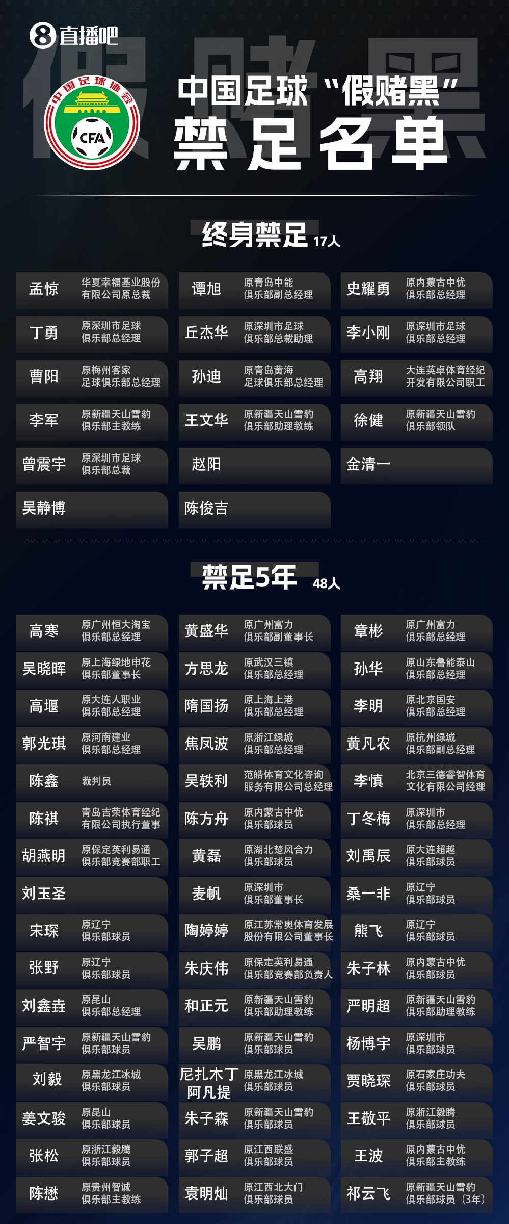 第三批罚单:65人涉假赌黑 梅州客家被扣6分 第三批罚单:65人涉假赌黑 梅州客家被扣6分