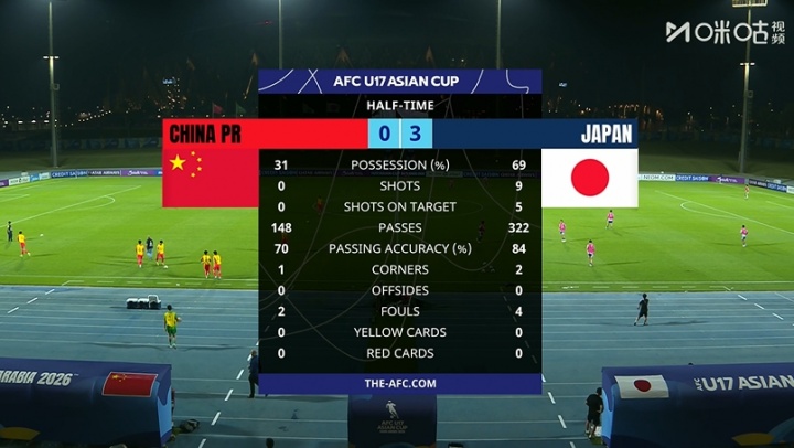 半场零射门 推进次数一只手数得过来 U17国足0-3日本