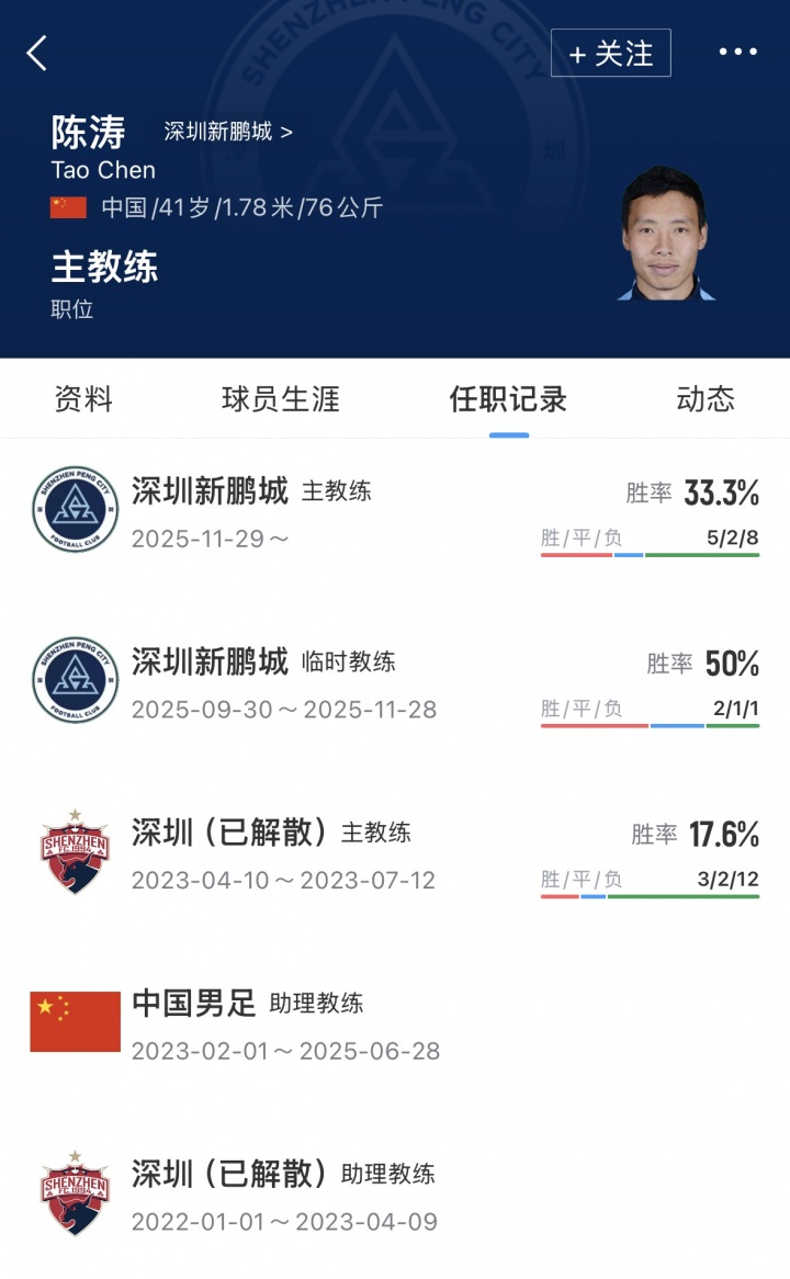两连胜难阻陈涛下课,深圳新鹏城半程换帅 两连胜难阻陈涛下课,深圳新鹏城半程换帅
