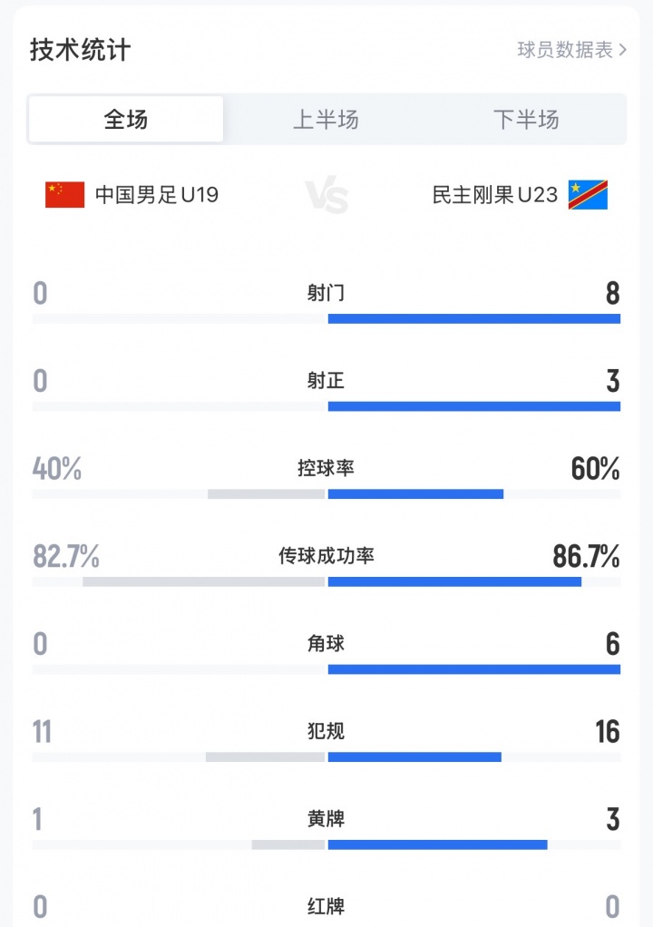 U19国足0-3民主刚果U23,全场0射门+0角球创土伦杯耻辱纪录 U19国足0-3民主刚果U23,全场0射门+0角球创土伦杯耻辱纪录