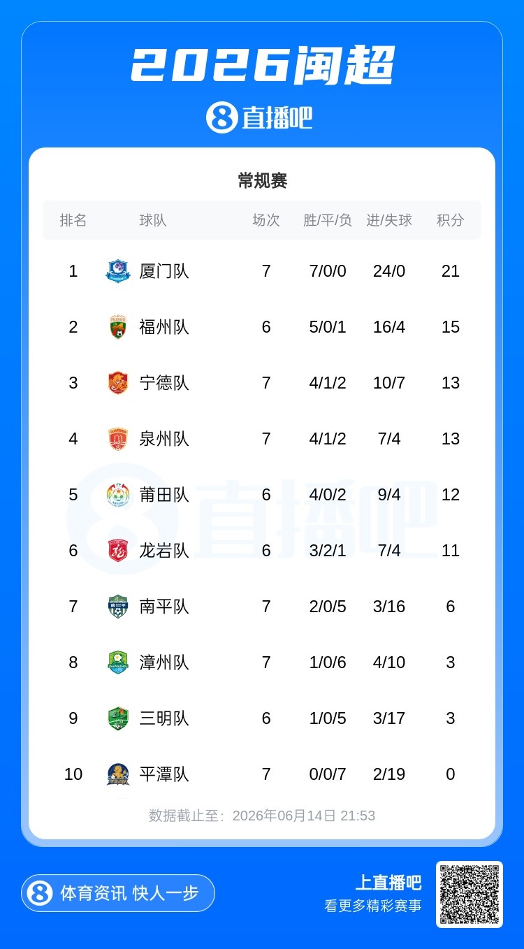 厦门七连胜零失球领跑闽超，福州五连胜升次席，平潭七连败垫底